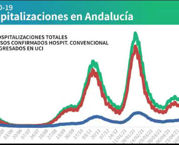 Información sobre vacunas y datos Covid19 del 16 de agosto en Andalucía