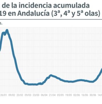 Información sobre Datos Covid19 y Vacunación en Andalucía del 11 de septiembre