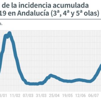 Información Covid19 en Andalucía del 25 de septiembre