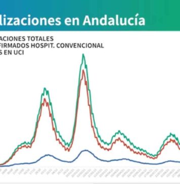 Información Covid en Andalucía y Vacunas del 29 de noviembre