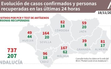 Actualización de datos Covid-19 Vacunas administradas en Andalucía a 17 de noviembre: