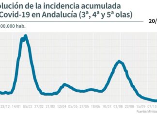 Evolución de los casos confirmados de #COVIDー19 y personas recuperadas en las últimas 24 horas en #Andalucía