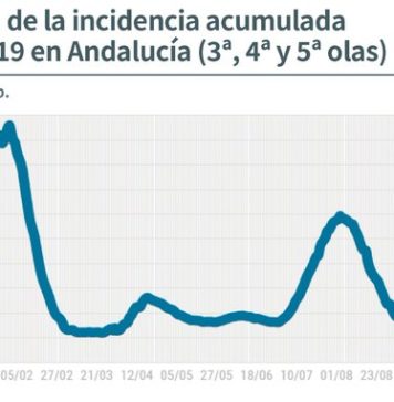 Evolución de los casos confirmados de #COVIDー19 y personas recuperadas en las últimas 24 horas en #Andalucía