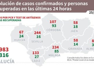 Evolución de los casos confirmados de #COVIDー19 y personas recuperadas en las últimas 24 horas en #Andalucía