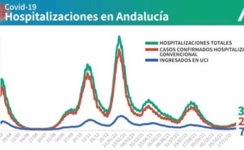Datos Covid 19 y Vacunas en Andalucía 6 de diciembre 2021