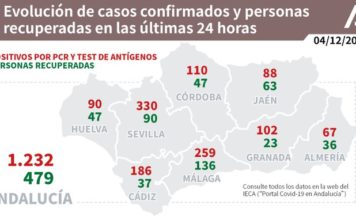 Evolución de los casos confirmados de #COVIDー19 y personas recuperadas en las últimas 24 horas en #Andalucía