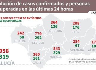 Evolución de los casos confirmados de #COVIDー19 y personas recuperadas en las últimas 24 horas en #Andalucía