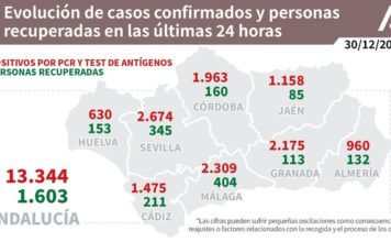 Evolución de los casos confirmados de #COVIDー19 y personas recuperadas en las últimas 24 horas en #Andalucía 30 diciembre 2021