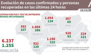 Evolución de los casos confirmados de #COVIDー19 y personas recuperadas en las últimas 24 horas en #Andalucía
