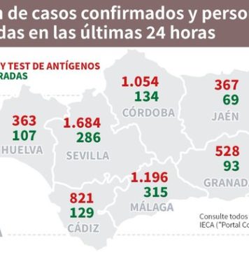 Evolución de los casos confirmados de #COVIDー19 y personas recuperadas en las últimas 24 horas en #Andalucía