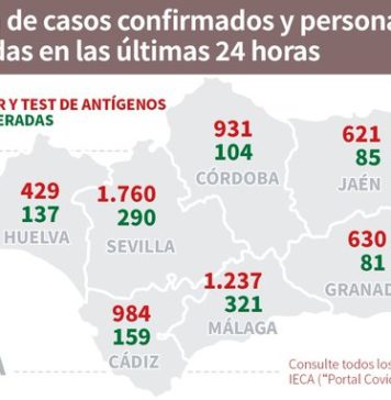 Evolución de los casos confirmados de #COVIDー19 y personas recuperadas en las últimas 24 horas en #Andalucía