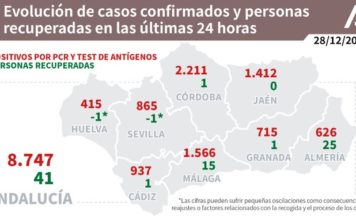 Evolución de los casos confirmados de #COVIDー19 y y vacunas en #Andalucía 28 de diciembre 2021