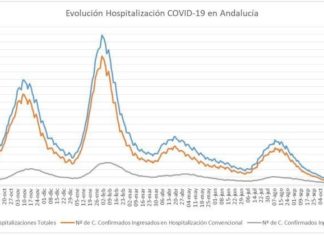 Evolución de los casos confirmados de #COVIDー19 personas recuperadas y vacunas en #Andalucía