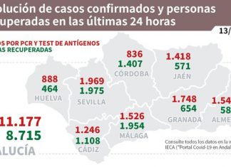 Actualización de datos Covid-19 Vacunas administradas en Andalucía a 12 de enero: