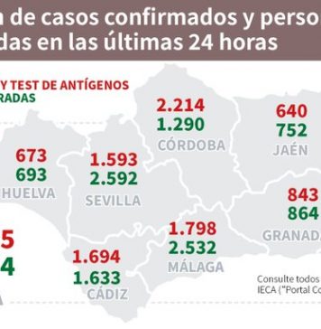 Actualización de datos Covid-19 Vacunas administradas en Andalucía a 11 de enero: