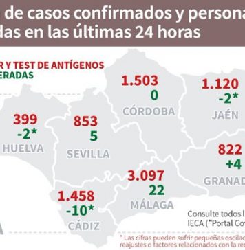 Actualización de datos Covid-19 Vacunas administradas en Andalucía a 3 de enero: