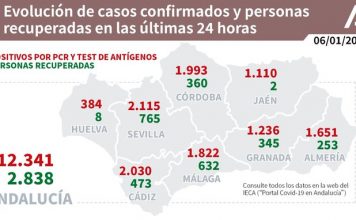 Actualización de datos Covid-19 Vacunas administradas en Andalucía a 6 de enero: