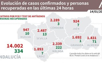 Actualización de datos Covid-19 Vacunas administradas en Andalucía a 13 de enero: