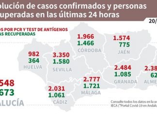 Actualización de datos Covid-19 Vacunas administradas en Andalucía a 19 de enero:
