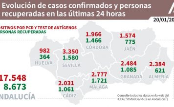 Actualización de datos Covid-19 Vacunas administradas en Andalucía a 19 de enero: