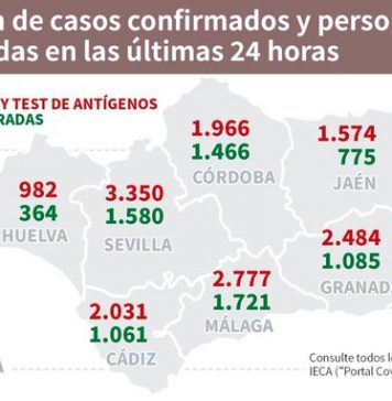 Actualización de datos Covid-19 Vacunas administradas en Andalucía a 19 de enero: