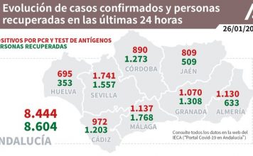 Actualización de datos Covid-19 Vacunas administradas en Andalucía a 25 de enero: