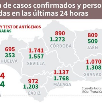 Actualización de datos Covid-19 Vacunas administradas en Andalucía a 25 de enero: