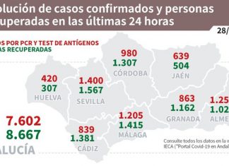 Actualización de datos Covid-19 Vacunas administradas en Andalucía a 27 de diciembre: