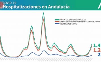 Actualización de datos Covid-19 Vacunas administradas en Andalucía a 9 de enero: