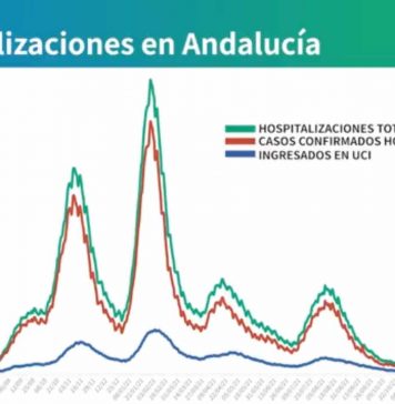 Actualización de datos Covid-19 Vacunas administradas en Andalucía a 9 de enero:
