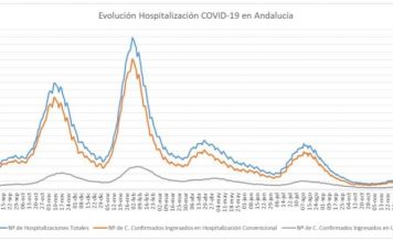 Actualización de datos Covid-19 Vacunas administradas en Andalucía a 7 de enero: