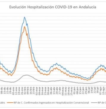 Actualización de datos Covid-19 Vacunas administradas en Andalucía a 7 de enero: