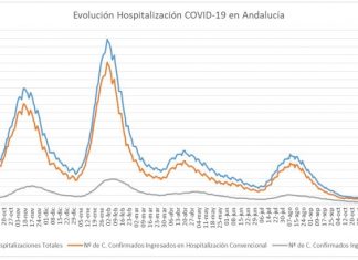 Actualización de datos Covid-19 Vacunas administradas en Andalucía a 16 de enero: