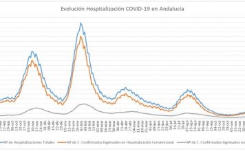 Actualización de datos Covid-19 Vacunas administradas en Andalucía a 16 de enero: