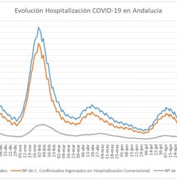 Actualización de datos Covid-19 Vacunas administradas en Andalucía a 16 de enero: