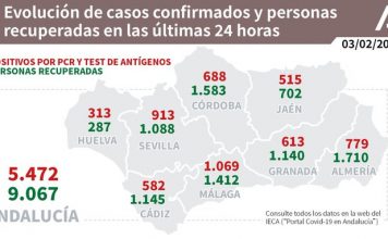 Actualización de datos Covid-19 Vacunas administradas en Andalucía a 2 de febrero: