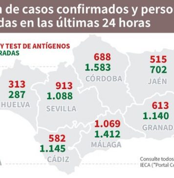 Actualización de datos Covid-19 Vacunas administradas en Andalucía a 2 de febrero: