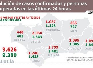 Actualización de datos Covid-19 Vacunas administradas en Andalucía a 9 de febrero: