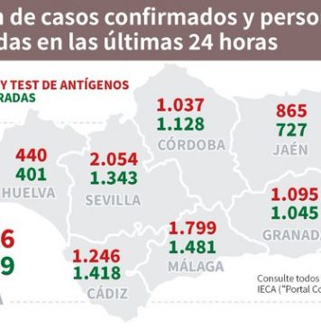 Actualización de datos Covid-19 Vacunas administradas en Andalucía a 9 de febrero: