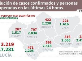 Actualización de datos Covid-19 Vacunas administradas en Andalucía a 22 de febrero: