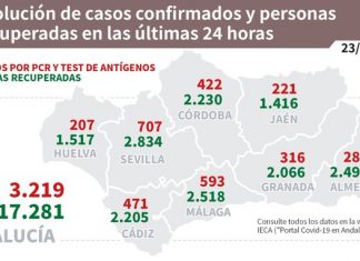 Actualización de datos Covid-19 Vacunas administradas en Andalucía a 22 de febrero: