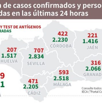Actualización de datos Covid-19 Vacunas administradas en Andalucía a 22 de febrero:
