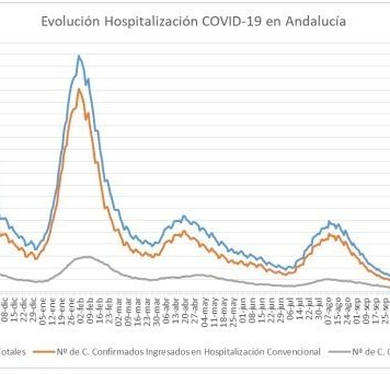 Actualización de datos Covid-19 Vacunas administradas en Andalucía a 15 de febrero: