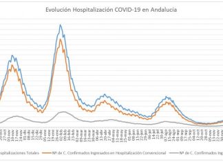 Actualización de datos Covid-19 Vacunas administradas en Andalucía a 25 de febrero: