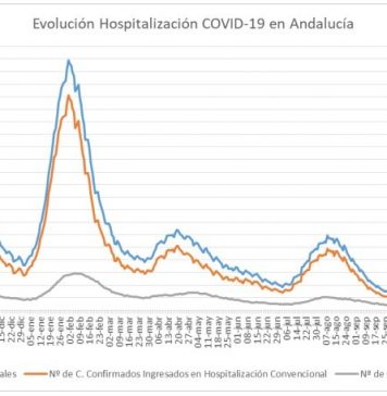Actualización de datos Covid-19 Vacunas administradas en Andalucía a 25 de febrero: