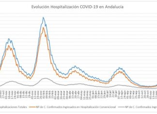 Actualización de datos Covid-19 Vacunas administradas en Andalucía a 11 de febrero: