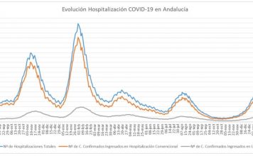 Actualización de datos Covid-19 Vacunas administradas en Andalucía a 11 de febrero: