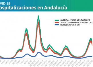 Actualización de datos Covid-19 Vacunas administradas en Andalucía a 6 de febrero:
