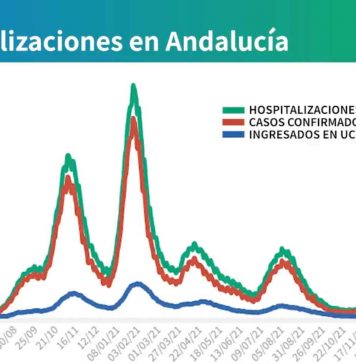 Actualización de datos Covid-19 Vacunas administradas en Andalucía a 6 de febrero: