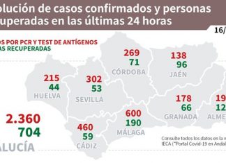 Actualización de datos Covid-19 Vacunas administradas en Andalucía a 15 de marzo: